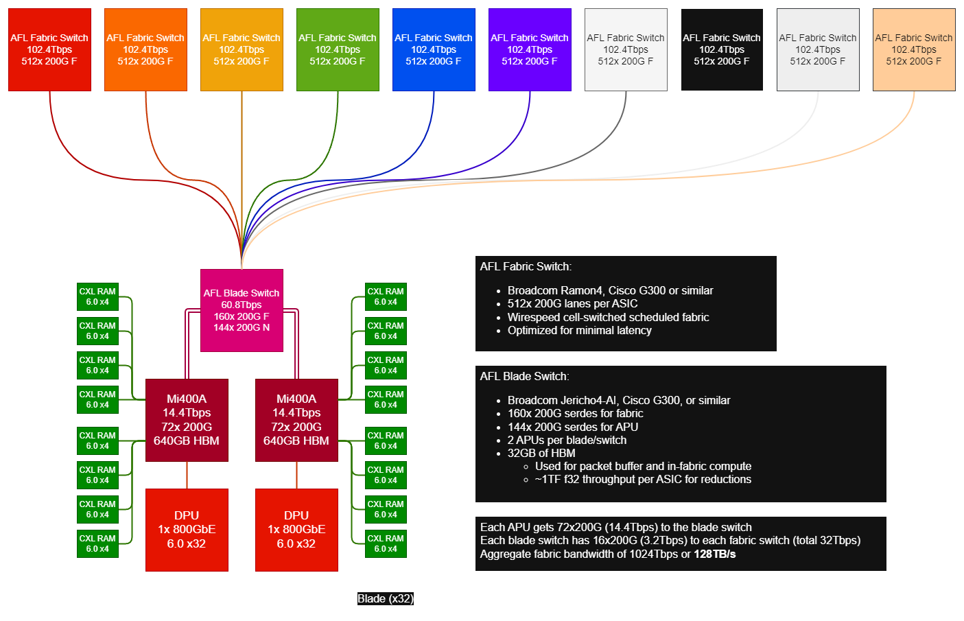 Accelerator and fabric topology diagram